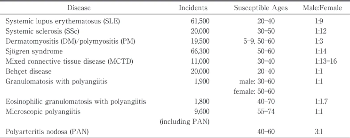 Table 1 Numbers,  predilection  age,  and  sex  ratio  of  the  patients  associated  with  collagen  diseases  and related diseases.