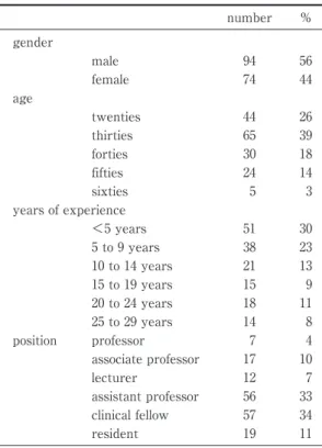 Table 1 Characteristics of study subjects. number % gender male 94 56 female 74 44 age twenties 44 26 thirties 65 39 forties 30 18 fifties 24 14 sixties   5   3 years of experience ＜5 years 51 30 5 to 9 years 38 23 10 to 14 years 21 13 15 to 19 years 15   