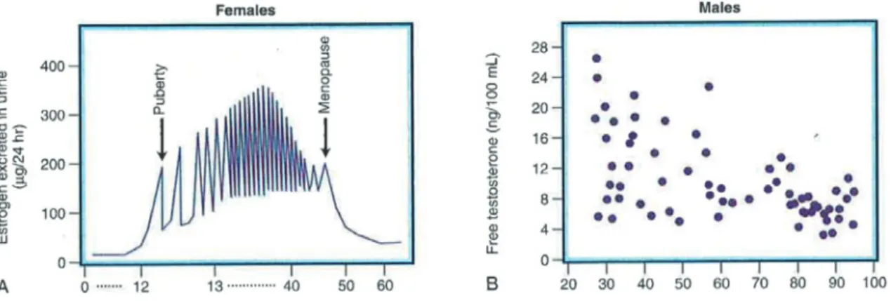 Figure 1 Changes in the hormone levels of normal women (left) and men (right) during  the aging process