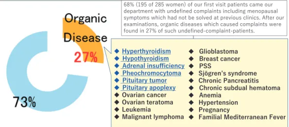 Figure 3 Breakdown of Disease Causes of Undefined Complaints at Women-Specific Clin- Figure 3 Breakdown of Disease Causes of Undefined Complaints at Women-Specific Clin-ic of the Tokyo Womenʼs Medical University (2007-2008)