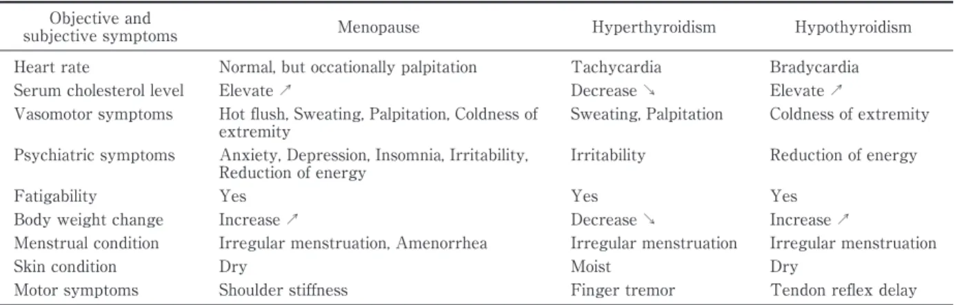 Table 3 Similarities between menopausal symptoms and thyroid dysfunction symptoms.