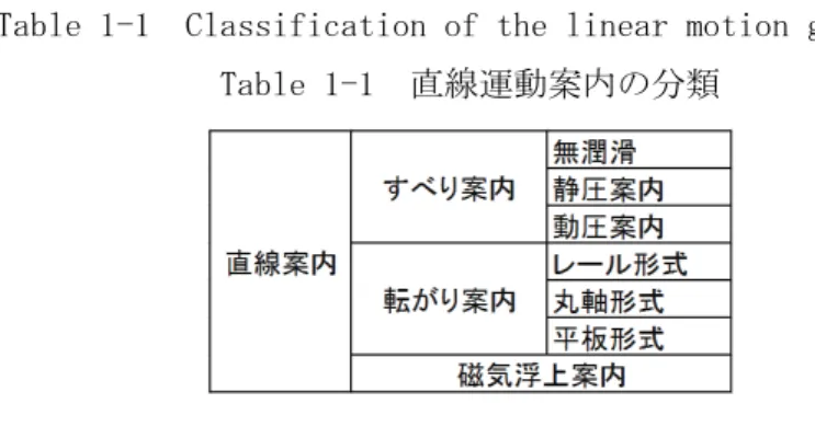 Table 1-1  直線運動案内の分類 1.2.5 リニア軸受の研究例 リニア軸受は工作機械や精密測定器，生産機械の直線運動を支えるためにはなくてはならない存在であり多くの研究報告がある．リニア軸受の研究例を以下に示す．(１)  直線案内の分類直線運動を案内する直動案内の分類は潤滑形式5)，レール形状6) 等があるが本報ではTable 1-1のように分類した．大きくは潤滑剤を使用するすべり案内と転がり案内，潤滑剤を使用しない磁気浮上案内である．すべり案内はさらに潤滑方式により分類される．無潤滑はPTFE(
