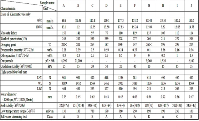Table 1-3  The grease which is used in placement machine  Table 1-3  実装機で使用されているグリース 