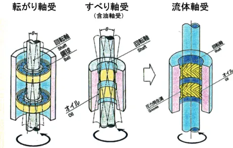 Table 1-4  Comparison list of the bearing performance  Table 1-4  軸受性能の比較(出典：文献 16) 