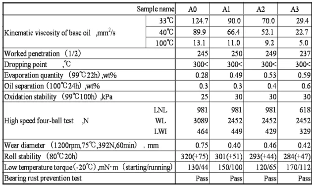 Table 2-2 Characteristic of the grease for the experiment  Table 2-2  サンプルグリースの性状 