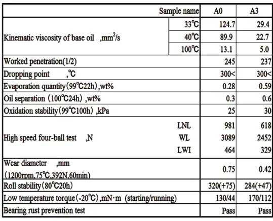 Table 3-1 Characteristic of the grease for the experiment  Table 3-1  サンプルグリースの性状 