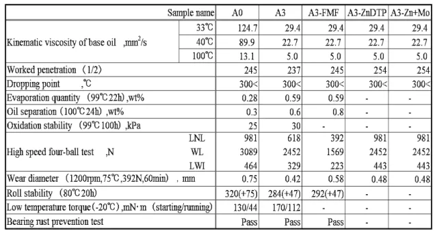 Table 4-1   サンプルグリースの性状4.2 実験装置と実験材料4.2.1 サンプルグリース 実験に用いたサンプルグリースの性状をTable 4-1 に示す．実験装置の運転中のレール表面温度が33℃であったため基準温度を33℃とした．基油粘度は33℃で125mm2/sと30mm2/s の2種類である．基油組成はポリ-α-オレフィンである．増ちょう剤は複合 リチウムセッケンを用いた．酸化防止剤，防錆剤等の各種添加剤は同一量を配合した．増ちょう剤量も16～18wt%の範囲内とし製造条件の調整によってちょ