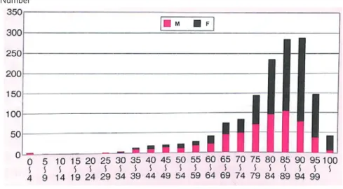 Figure 1 Number of asthma death classified by age and sex (2016). M, male; F, female. Modified from reference 2, p 31.AgeNumberM F はじめに 呼吸器疾患は喫煙歴，粉塵曝露の多い職歴が男性 に多いことから肺癌をはじめとして男性に多い領域 と考えられがちである．しかし，気管支喘息では重 症 喘 息 は 女 性 に 多 く，ま た 慢 性 閉 塞 性 肺 疾 患