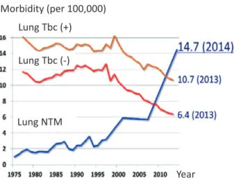 Figure 5 Changes  in  pulmonary  non-tuberculous  myco- myco-bacteriosis (NTM) morbidity (1971-2014).