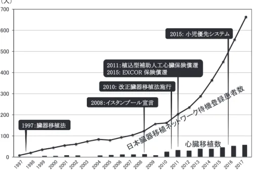 Figure 3 Current  number  of  people  awaiting  heart  transplantation  in  the  Japan  Organ  Transplant Network (JOT), the actual numbers of heart transplants in Japan, and matters  concerning organ transplantation.㻜㻝㻜㻜㻞㻜㻜㻟㻜㻜㻠㻜㻜㻡㻜㻜㻢㻜㻜㻣㻜㻜 㻞㻜㻝㻡㻦㻌ᑠඣඃඛ䝅䝇䝔䝮㻞㻜