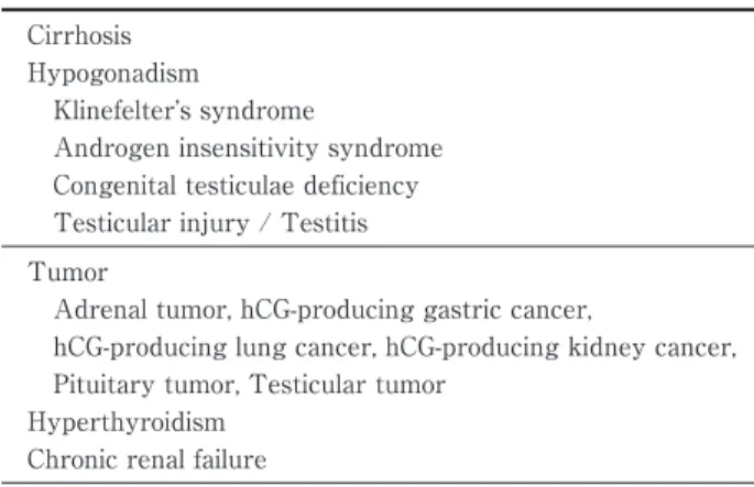 Table 2 Diseases That Cause Gynecomastia. Cirrhosis Hypogonadism  Klinefelterʼs syndrome  Androgen insensitivity syndrome  Congenital testiculae deficiency  Testicular injury / Testitis Tumor  Adrenal tumor, hCG-producing gastric cancer,   hCG-producing lu