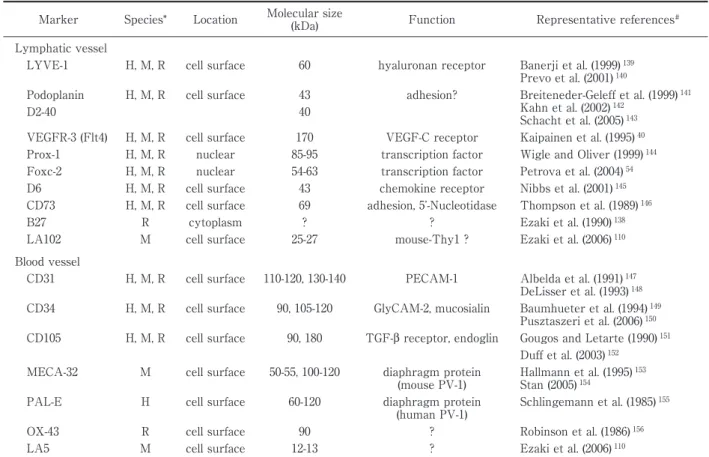 Table 2 Molecular markers of lymphatic and blood vessel endothelial cells.