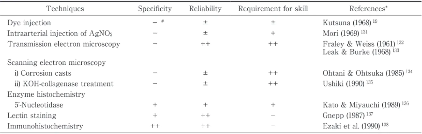 Table 1 Techniques mainly used for the observation of lymphatic vessels in the conventional histological methods.