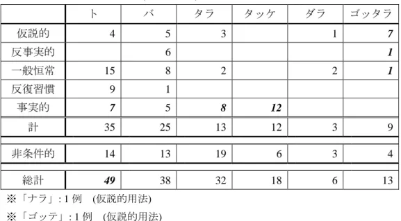 表 3:  各形式の用法別用例数  (4 談話合計)    ト  バ  タラ  タッケ  ダラ  ゴッタラ  仮説的  4  5  3  1  7  反事実的  6  1  一般恒常  15  8  2  2  1  反復習慣  9  1  事実的  7  5  8  12  計  35  25  13  12  3  9  非条件的  14  13  19  6  3  4  総計  49  38  32  18  6  13  ※「ナラ」: 1 例    (仮説的用法)    ※「ゴッテ」: 1 例  