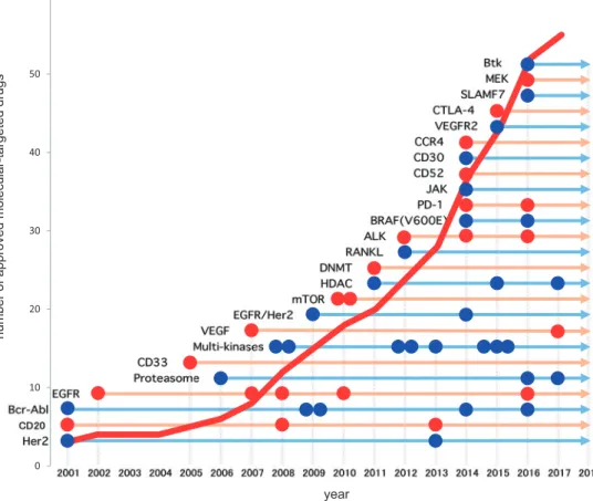 Fig. 1 Development of molecular-targeted drugs in Japan. Red line shows the total num- Fig. 1 Development of molecular-targeted drugs in Japan. Red line shows the total num-ber of approved drugs. Each circle indicates the time of drug approval. The figure 