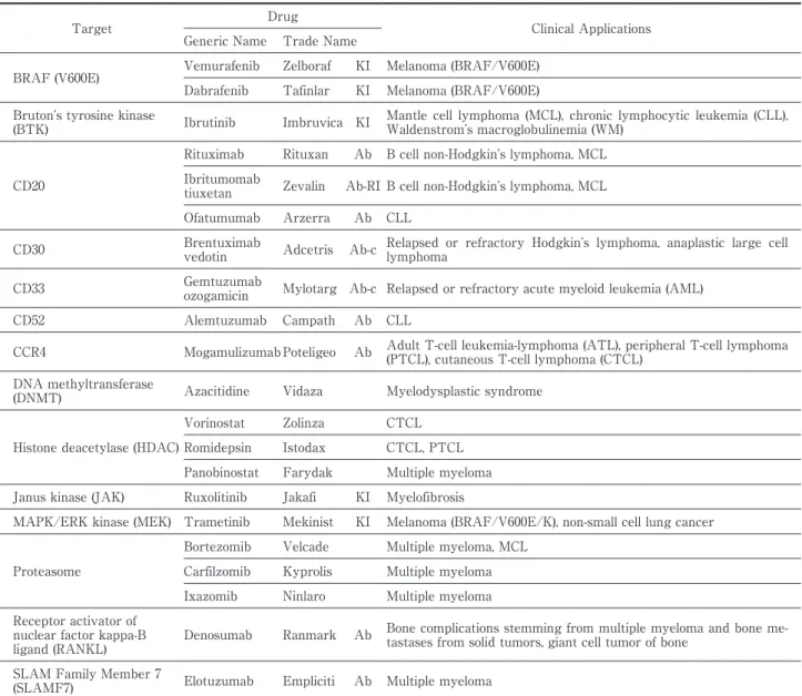 Table 1 Clinical applications of molecular targeted drugs (continued)