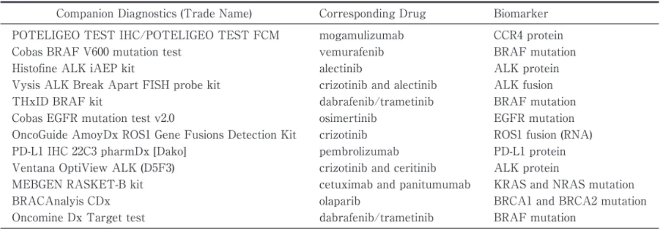Fig. 5 Basket and umbrella clinical trial designs. In a basket trial, a targeted therapy is  evaluated  on  patients  with  a  specific  mutation  in  a  variety  of  cancer  types.  Umbrella  trial has various treatment arms in a single type of cancer.