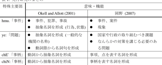表 1:  先行研究のまとめ 