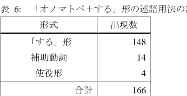 表  6:  「オノマトペ＋する」形の述語用法の詳細  形式  出現数  「する」形  補助動詞  使役形  148 14  4  合計  166    「オノマトペ＋する」が補助動詞をしたがえた形で使われる用例は 166 例中に 14 例現れ ている。補助動詞は「テクル」、 「テシマウ」が後続した形で使われたものである。 「テイル」 については後述する。以下用例を示す。    (33)  テレビで怪談を見ていてなんだかぞくぞくしてきた。    (曹 2008)    (34)  つい午後の授業はうつらうつ