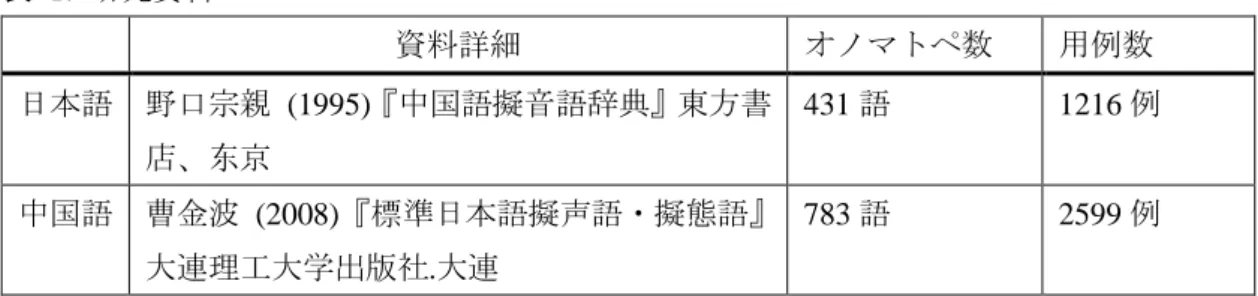 表  1:  研究資料 12 資料詳細  オノマトペ数  用例数  日本語  野口宗親  (1995) 『中国語擬音語辞典』東方書 店、东京  431 語  1216 例  中国語  曹金波  (2008)『標準日本語擬声語・擬態語』 大連理工大学出版社.大連  783 語  2599 例    日本語に関しては、辞書から、 「オノマトペ＋する」「オノマトペ＋だ」 「オノマトペ＋や る」の用例をすべて抽出することにする。    中国語のオノマトペの述語用法は、オノマトペのまま、あるいは動態助詞  (着 zh