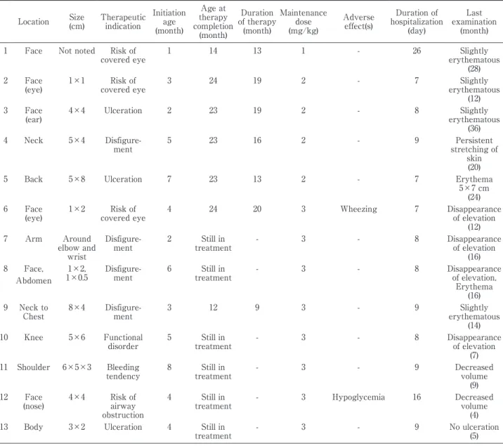 Table 1 Thirteen cases of infantile hemangioma treated with propranolol Location Size (cm) Therapeuticindication Initiation age  (month) Age at  therapy  completion  (month) Duration  of therapy (month) Maintenance dose(mg/kg) Adverse effect(s) Duration of