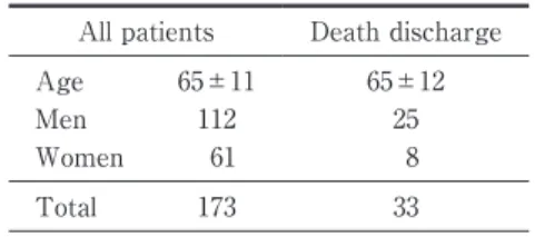 Table 1 Patients profile All patients Death discharge Age 65±11 65±12 Men 112 25 Women   61   8 Total 173 33  (mean±SD) Table 2 Cancer type of patients