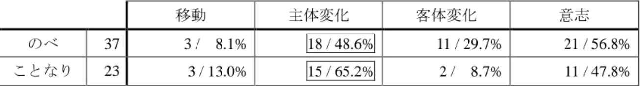 表 4-2: qoy-  副動詞語幹分類データ 