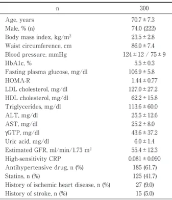 Table 1 Baseline  demographics  and  characteristics  of participants. n 300 Age, years 70.7±7.3 Male, % (n)  74.0 (222) Body mass index, kg/m 2 23.5±2.8 Waist circumference, cm 86.0±7.4 Blood pressure, mmHg 124±12 / 75±9 HbA1c, % 5.5±0.3 Fasting plasma gl