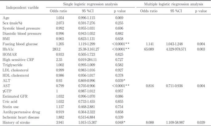 Table 2 Single and multiple regression analysis of risk factors for onset of diabetes in the 5 years after baseline  (FPG levels of 100-125 mg/dl).