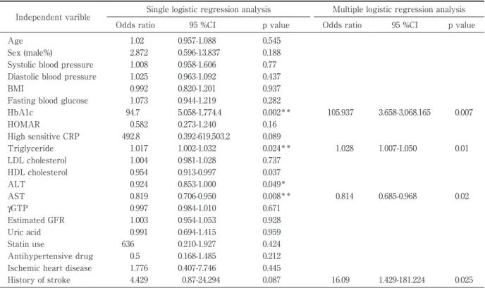 Table 3 Single and multiple regression analysis of risk factors for onset of diabetes in the 5 years after baseline  (FPG levels of 110-125 mg/dl).
