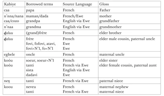 Table 2 indicates that despite a tendency towards new forms of address, Kabiye speak- speak-ers  do maintain the traditional rules of family cohesion  by extending the same address terms to siblings, uncles, and parents’ cousins