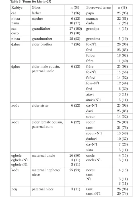 Table 3. Terms for kin (n=27)
