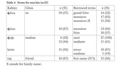 Table 4. Terms for non-kin (n=27)