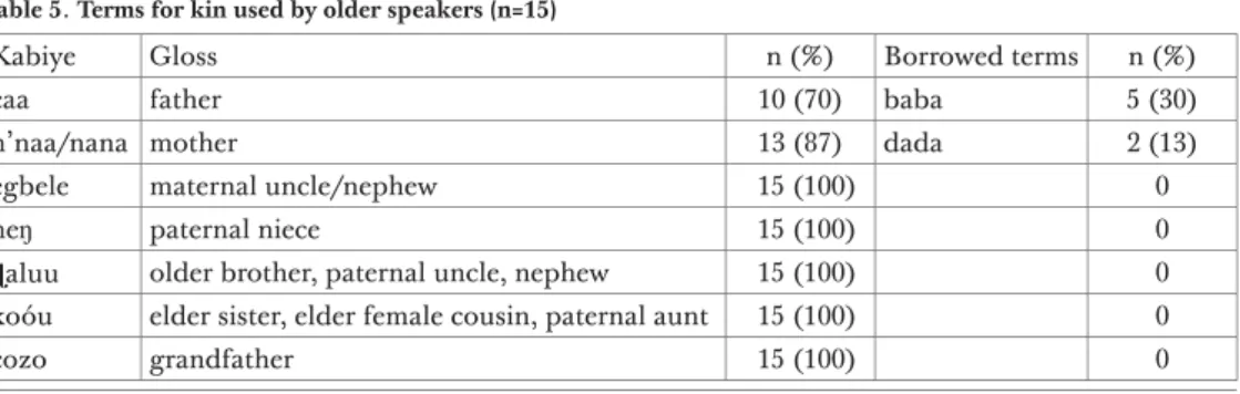 Table 5. Terms for kin used by older speakers (n=15)