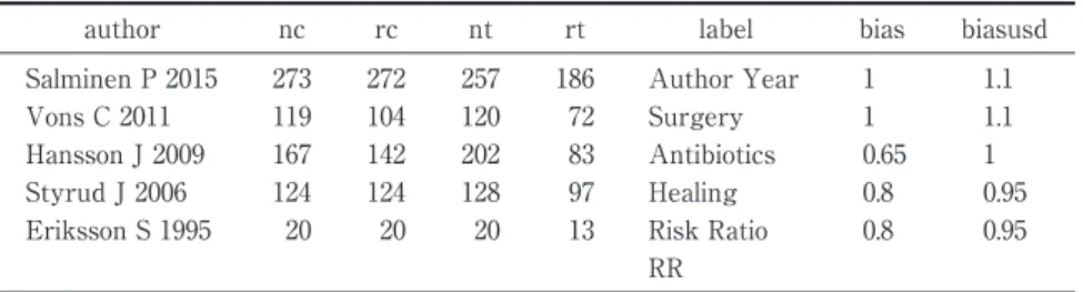 Table 1 Data prepared on Excel for analysis