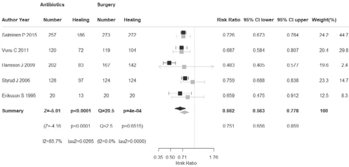 Fig. 3 Forest plots of the meta-analysis before and after bias adjustment Fig. 4 The bias effect expressed as risk ratio and 95 % confidence interval limits 専門家には容易であっても，システマティックレ ビューの専門家には困難である． また，非直接性の評価は特に疾患専門家以外には 困難であり，日本人の患者に適用した場合の効果を 推定する場合には，疾患専門