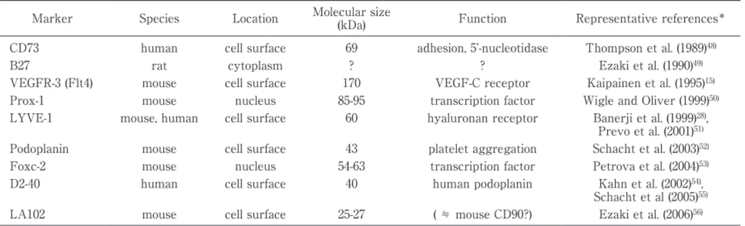 Table 1 Specific markers for lymphatic endothelial cells Marker Species Location Molecular size