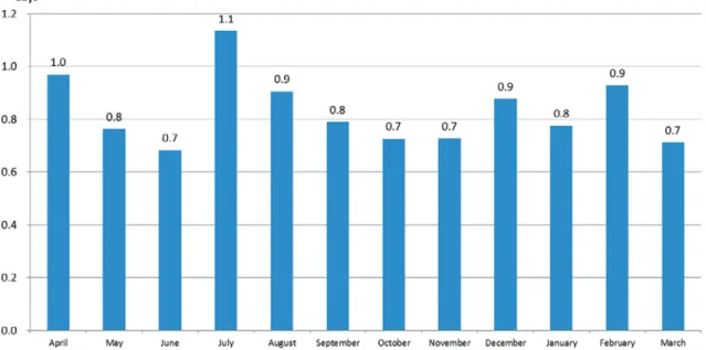 Fig. 2 Average monthly numbers of days of absence due to illness per person たため，在園人数は 1 年間の平均で示した．すべて の保育園の 0 歳児クラスから 5 歳児クラスに男女の 園児が在籍していた． 次に，園児 1 人当たりのクラス別の年間病欠日数 を Fig
