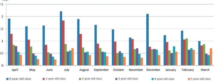 Fig. 3 Average monthly numbers of days of absence due to illness per person by class