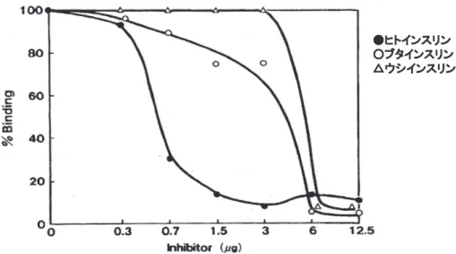 Fig.　3　Scatchard  plot  analysis  between  insulin  autoantibody  and  human,  pig,  or  bovine  insulin