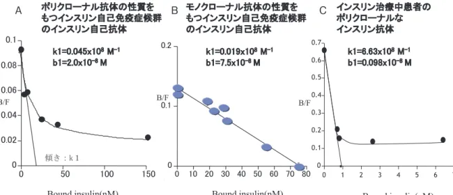 Fig.　5　Scatchard plot analysis between two types of insulin autoimmune syndrome and  DM under treatment using insulin