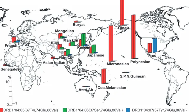 Fig.　7　Incidence of insulin autoimmune syndrome and HLA-DR4SenegaleseFrenchAust.AbS.P.N.GuineanCoa.MelanesianPolynesianMicronesianBuyiHan ChiMan ChiKoreanJapaneseMongolianBuryatTlingit0101 Zuni%Asian Indian