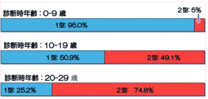Fig.　9　Comparison  between  type  1  and  2  DM  diag- diag-nosed under the age of thirty years