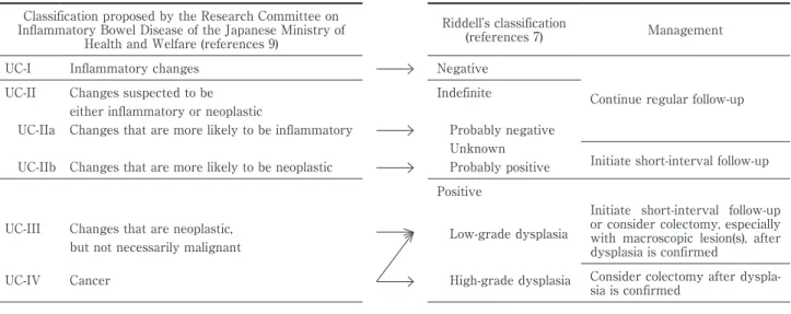 Table 1 Histological classifications of dysplasia in patients with ulcerative colitis Classification proposed by the Research Committee on  Inflammatory Bowel Disease of the Japanese Ministry of  Health and Welfare (references 9)  Riddellʼs classification 