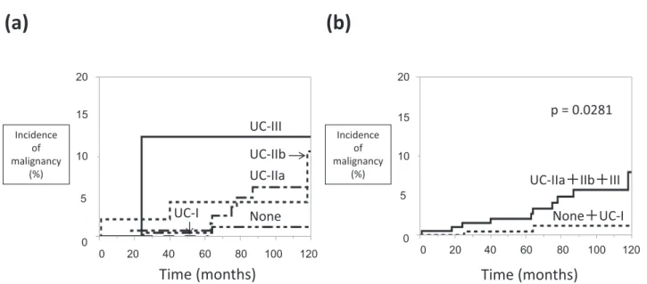 Fig. 2 Incidence of malignancy
