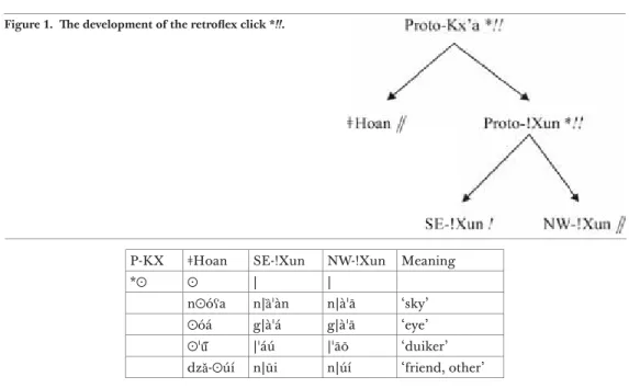 Figure 1.     e development of the retroﬂ ex click *!!.