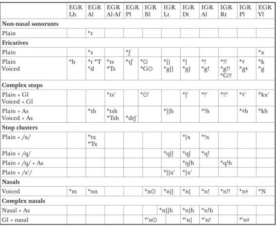 Table 6.     e consonants of Proto-Kx’a.