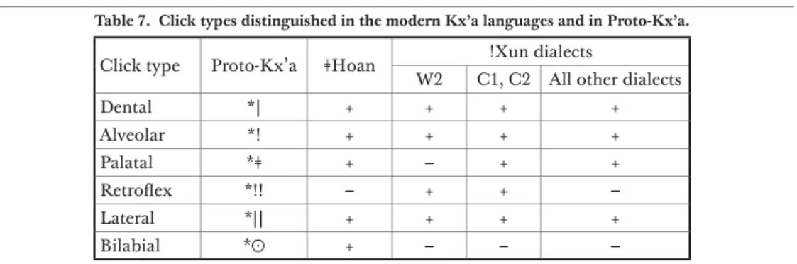 Table 7.  Click types distinguished in the modern Kx’a languages and in Proto-Kx’a.
