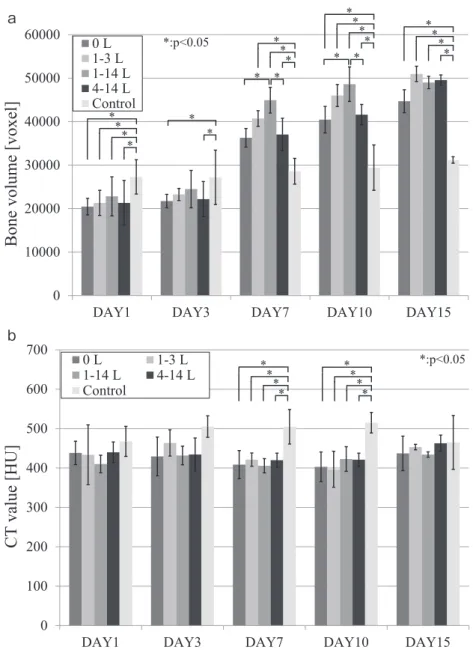 Fig. 3 Time series graph showing bone volume (a) and bone CT value (b) (LIPUS stimu- Fig. 3 Time series graph showing bone volume (a) and bone CT value (b) (LIPUS stimu-lated side)