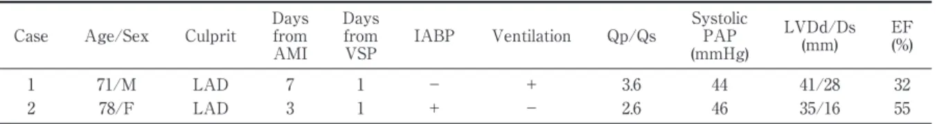 Fig. 1 Preoperative ECG synchronized contrast CT Preoperative CT shows myocardium having poor contrast, which became a light thickness  (white arrows). VSP: ventricular septal perforation, RV: right ventricle, LV: left ventricle.RVLVVSPRVVSPLVTable 1 Clini